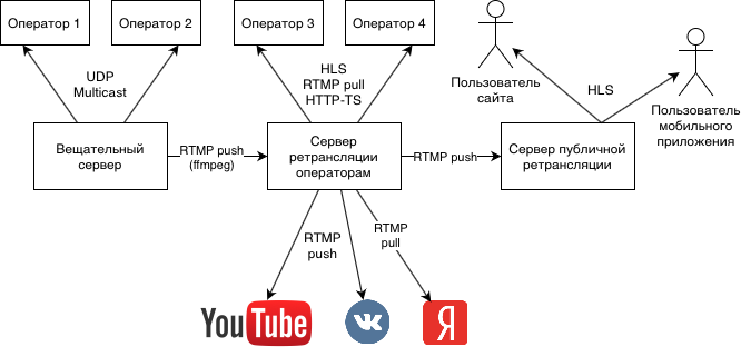 Схема дистрибуции