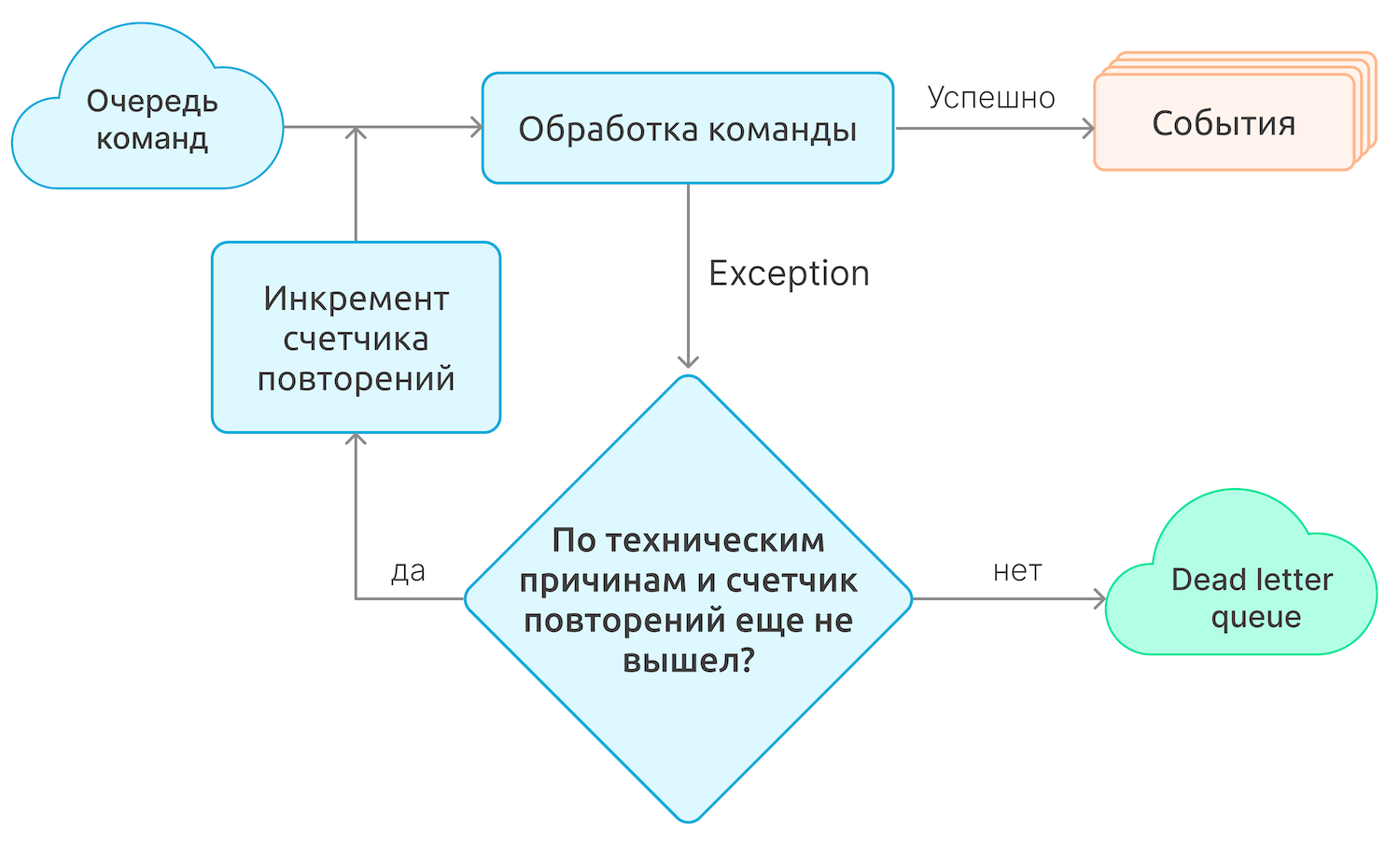 Обработка ошибок при выполнении команд с использованием очереди