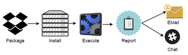 Схема процесса запуска тестов и оповещения разработчиков Схема процесса запуска тестов и оповещения разработчиков