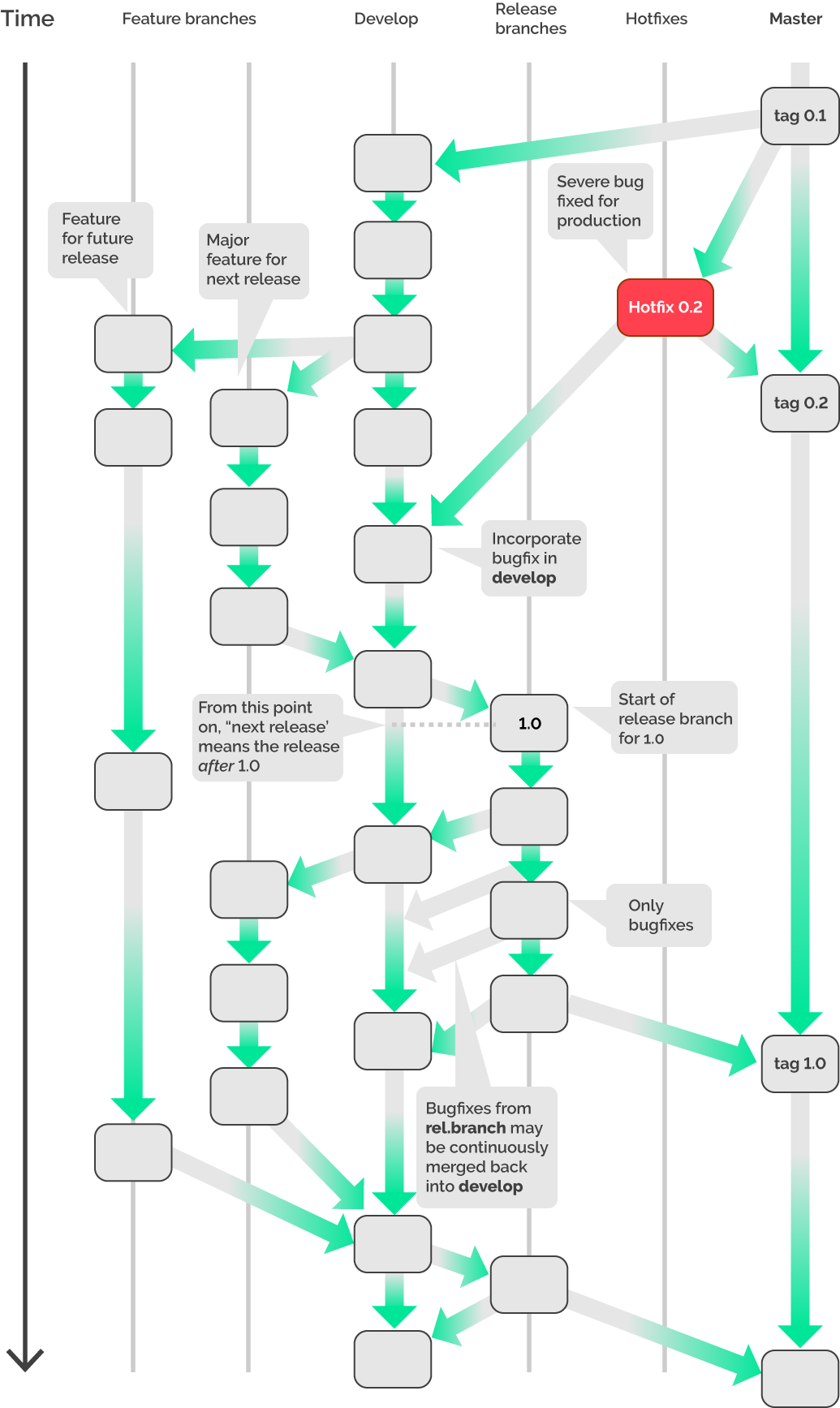 давно всем известный Git Flow