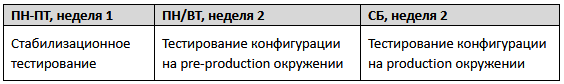 Расписание тестирования релиза