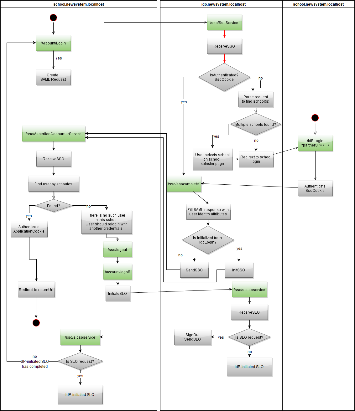 Схема процесса выхода