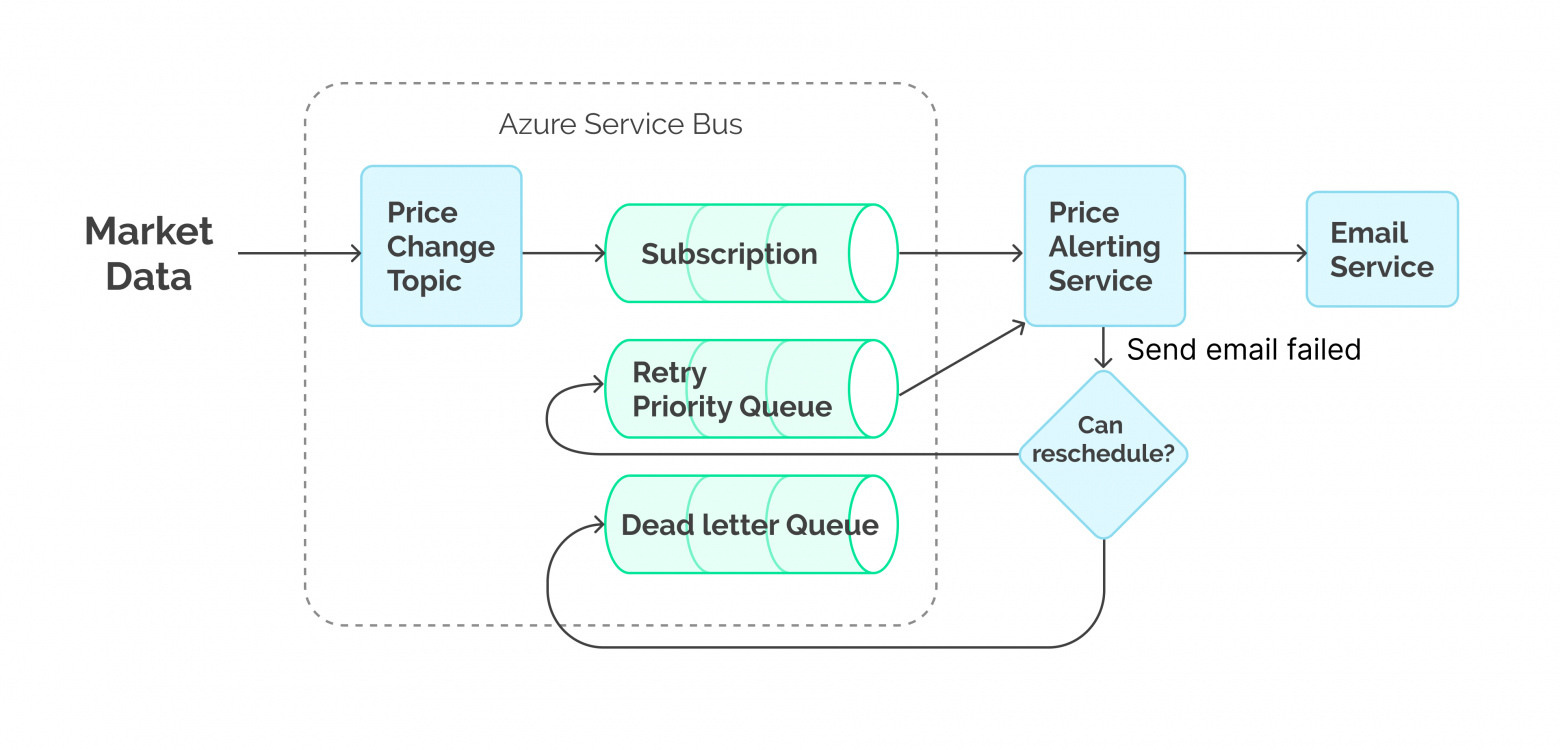 Перепланирование с помощью очередей с приоритетом Перепланирование с помощью очередей с приоритетом