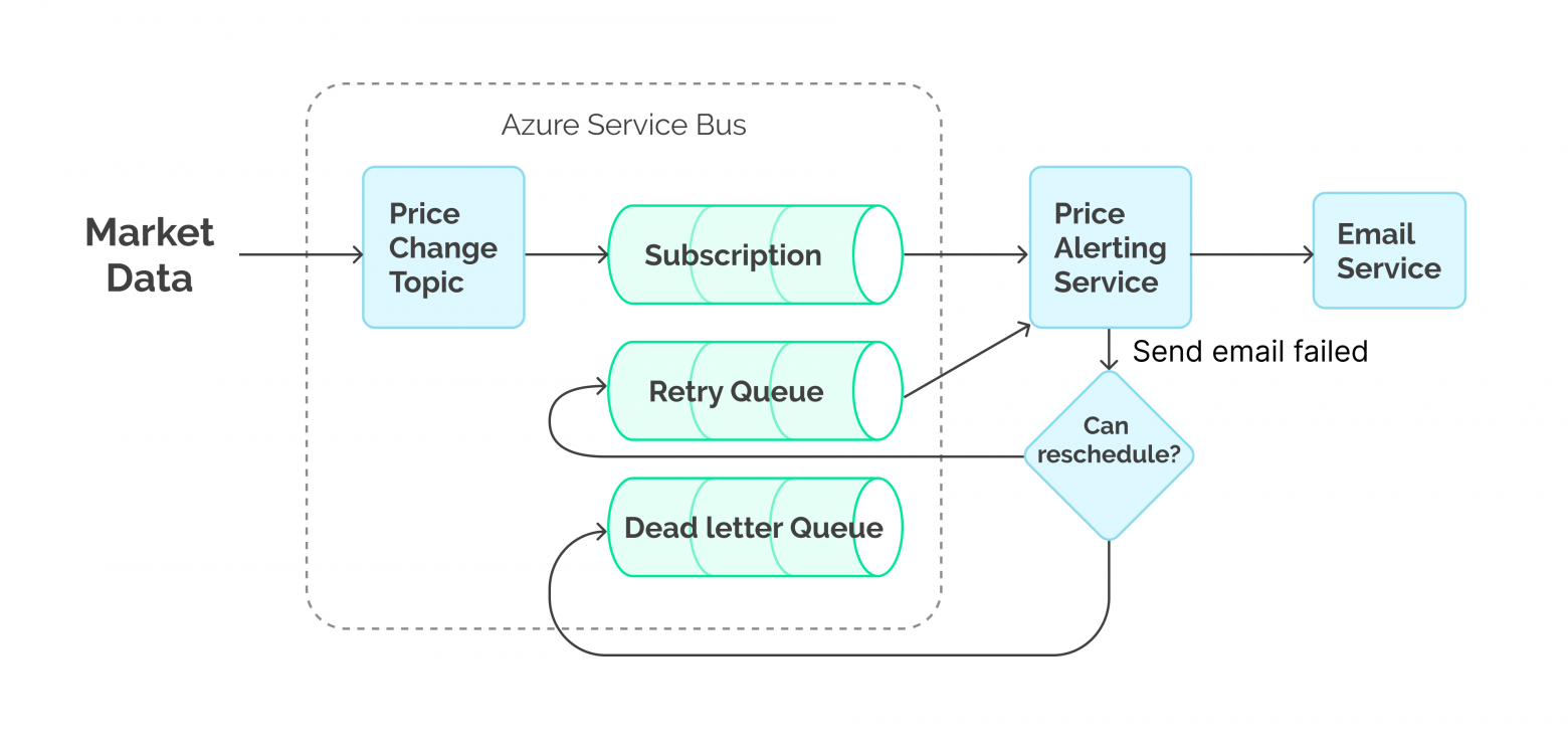 Пример использования очереди сообщений Пример использования очереди сообщений