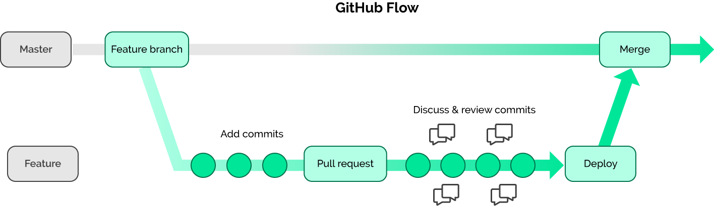 не менее известный GitHub Flow