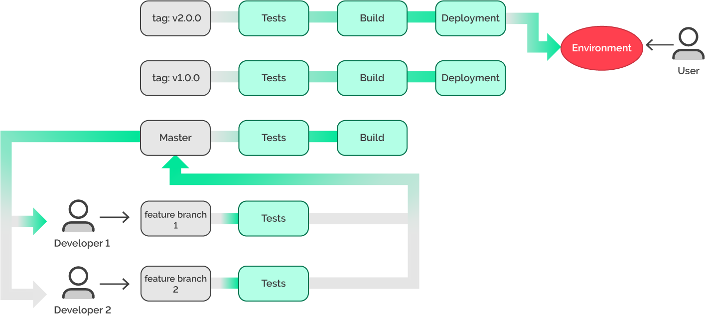 пропущен баг в теге v2.0.0, который уже на окружении