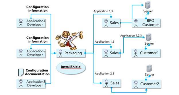 Схема поставки клиентам