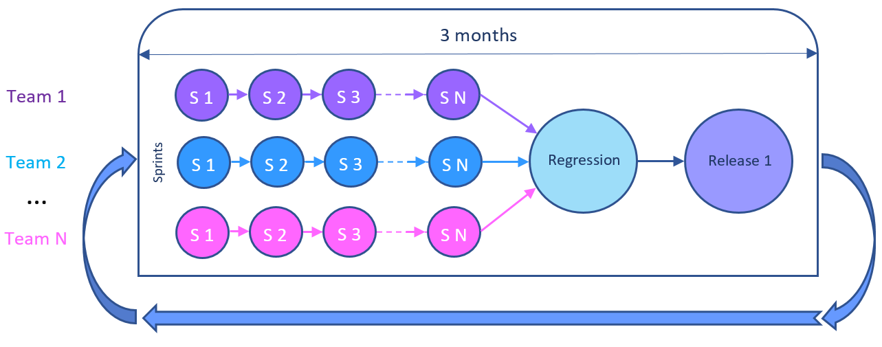Цикл разработки (квартальные релизы)