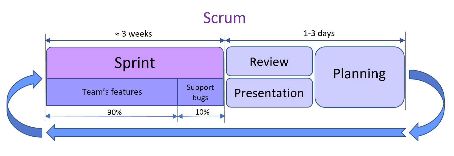 Схема Scrum на проекте