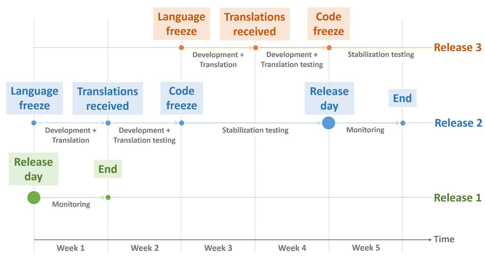 Схема релизного цикла