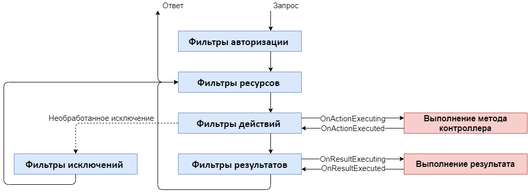 в каком порядке вызываются фильтры